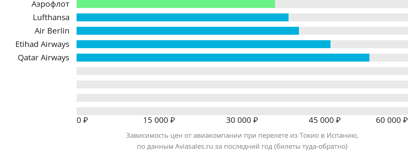 Динамика цен в зависимости от авиакомпании, совершающей перелёт из Токио в Испанию