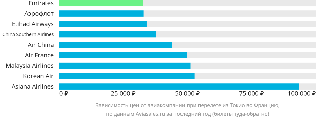 Динамика цен в зависимости от авиакомпании, совершающей перелёт из Токио во Францию