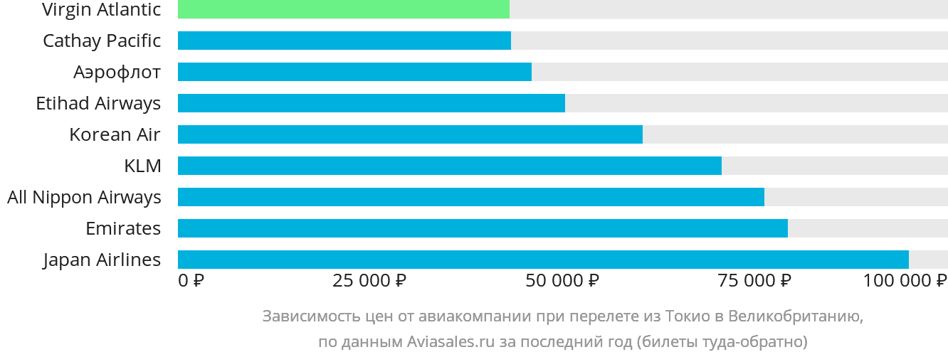 Динамика цен в зависимости от авиакомпании, совершающей перелёт из Токио в Великобританию