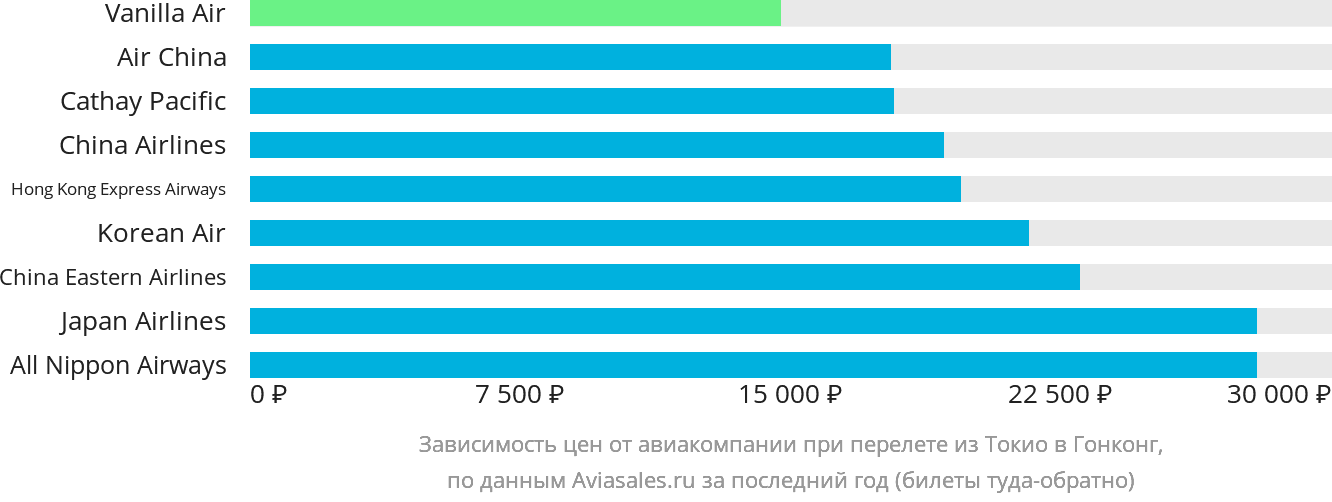Динамика цен в зависимости от авиакомпании, совершающей перелёт из Токио в Гонконг