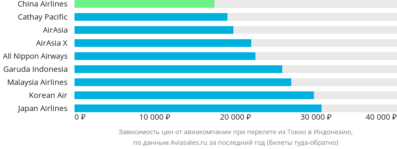 Динамика цен в зависимости от авиакомпании, совершающей перелёт из Токио в Индонезию