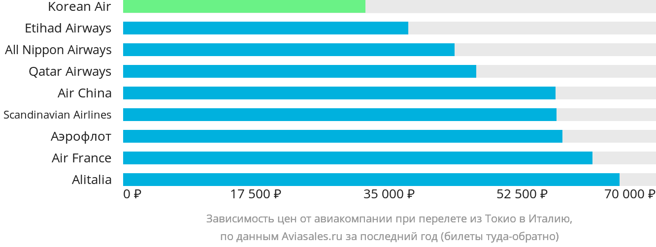 Динамика цен в зависимости от авиакомпании, совершающей перелёт из Токио в Италию