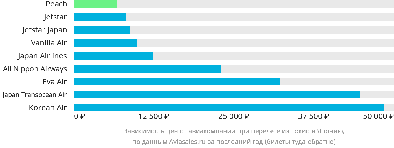 Динамика цен в зависимости от авиакомпании, совершающей перелёт из Токио в Японию