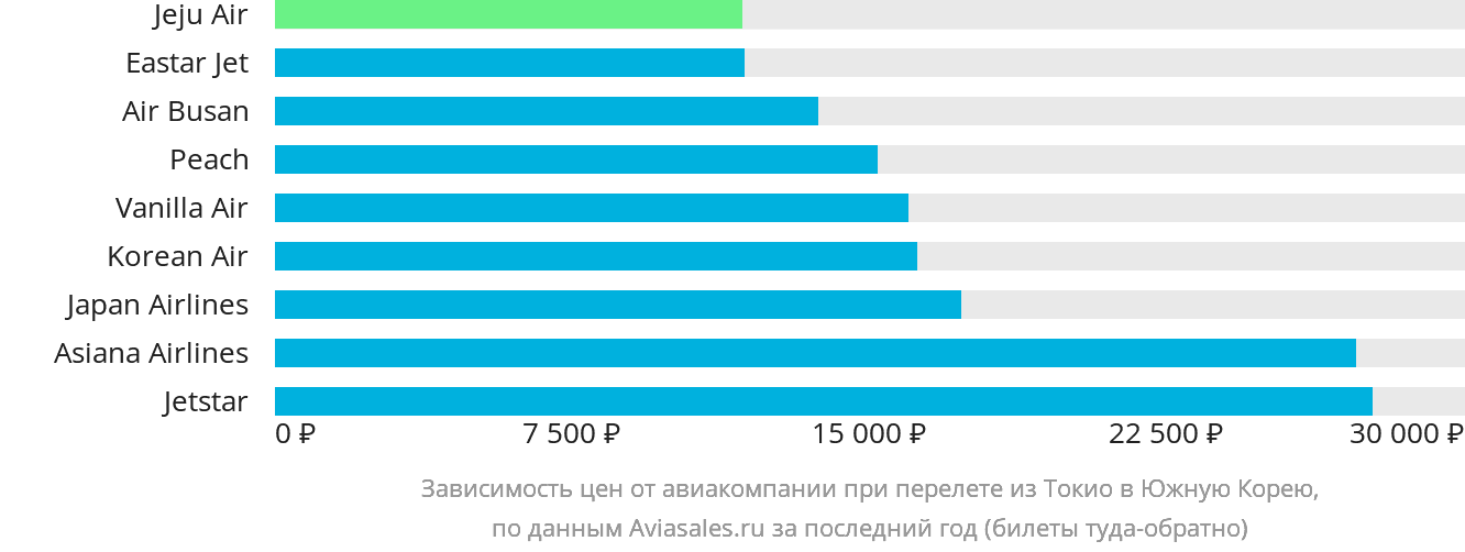 Динамика цен в зависимости от авиакомпании, совершающей перелёт из Токио в Южную Корею