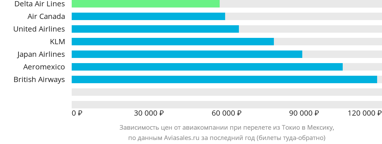 Динамика цен в зависимости от авиакомпании, совершающей перелёт из Токио в Мексику