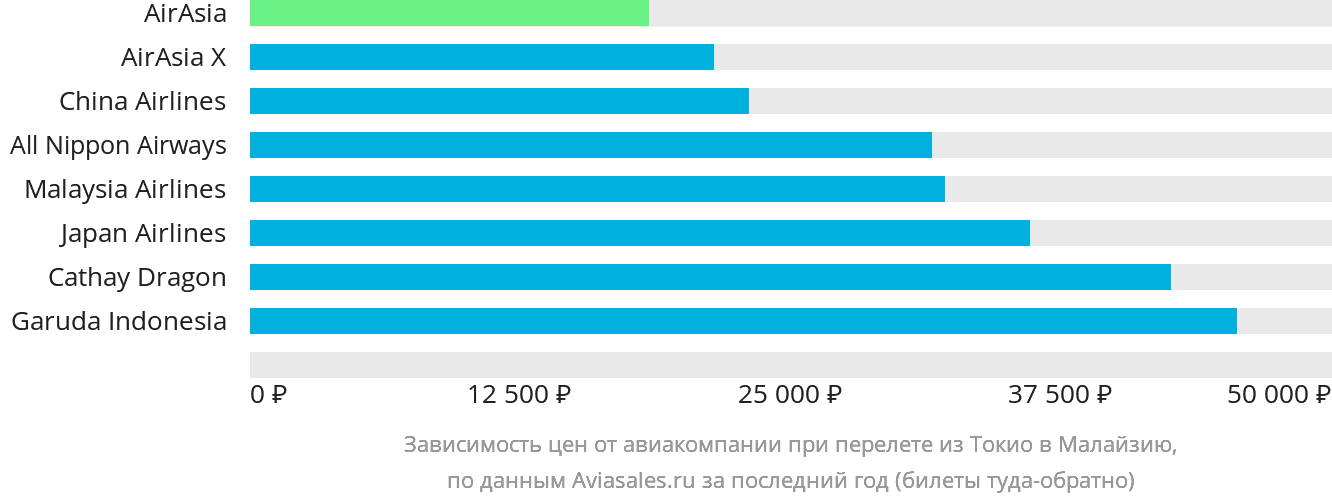 Динамика цен в зависимости от авиакомпании, совершающей перелёт из Токио в Малайзию
