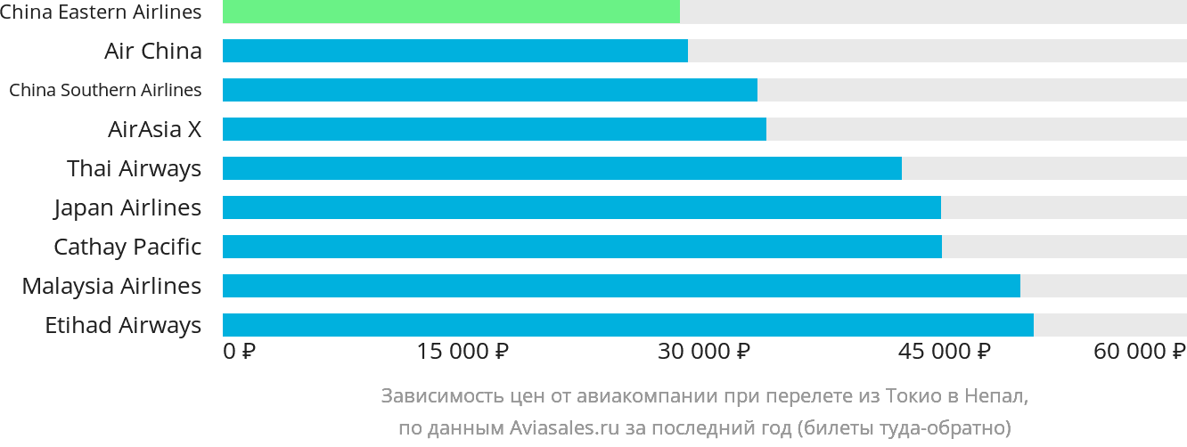 Динамика цен в зависимости от авиакомпании, совершающей перелёт из Токио в Непал