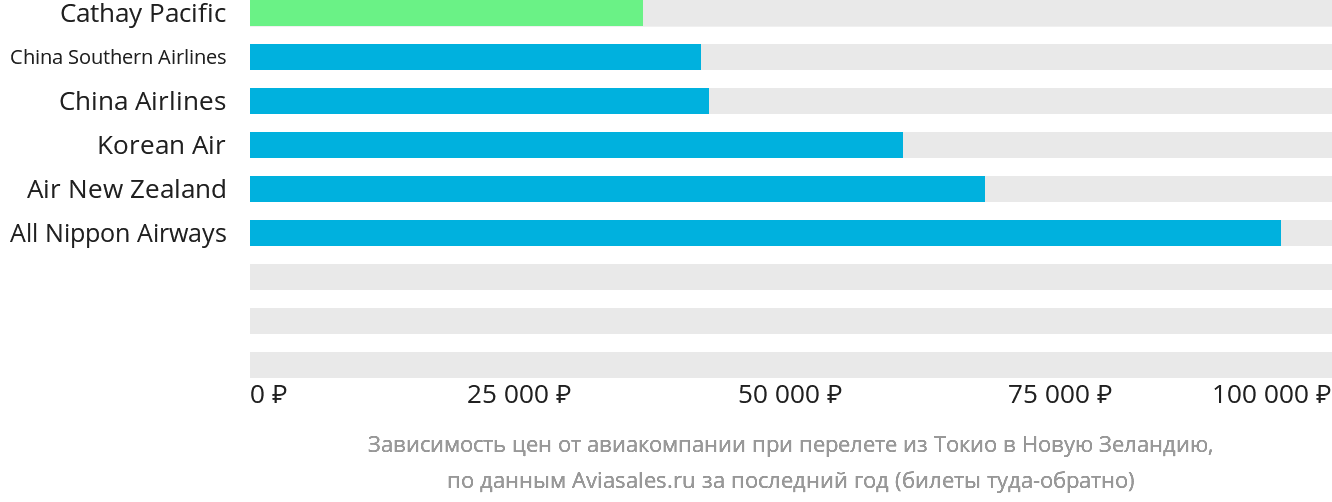 Динамика цен в зависимости от авиакомпании, совершающей перелёт из Токио в Новую Зеландию