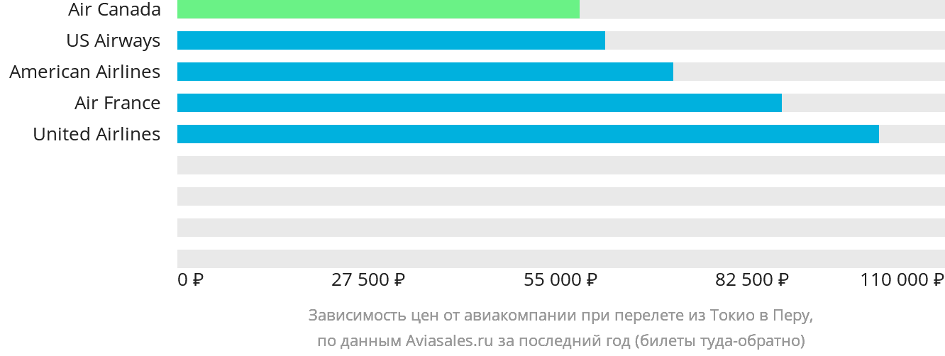 Динамика цен в зависимости от авиакомпании, совершающей перелёт из Токио в Перу