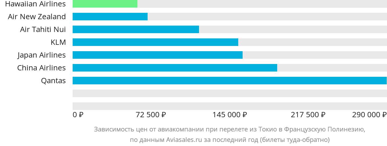 Динамика цен в зависимости от авиакомпании, совершающей перелёт из Токио в Французскую Полинезию