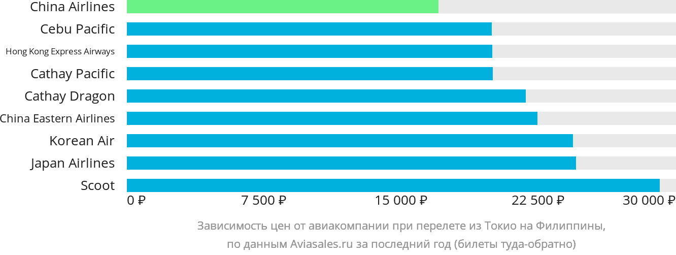 Динамика цен в зависимости от авиакомпании, совершающей перелёт из Токио на Филиппины