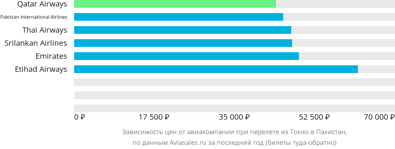 Динамика цен в зависимости от авиакомпании, совершающей перелёт из Токио в Пакистан