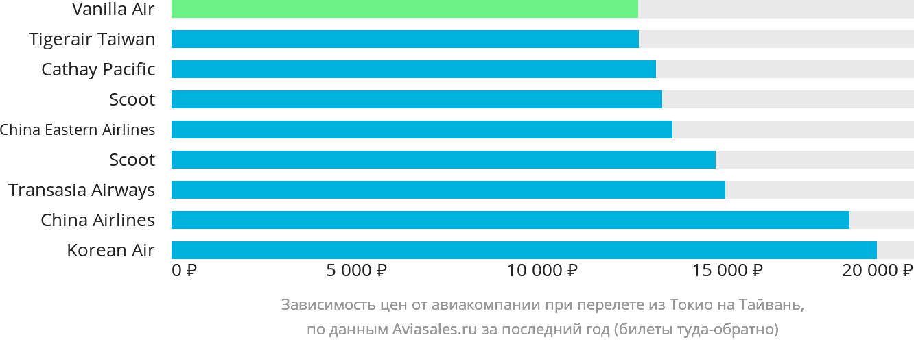 Динамика цен в зависимости от авиакомпании, совершающей перелёт из Токио на Тайвань