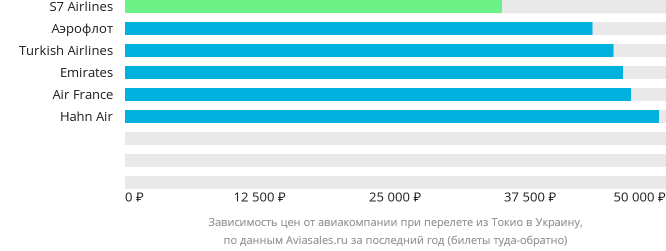 Динамика цен в зависимости от авиакомпании, совершающей перелёт из Токио в Украину