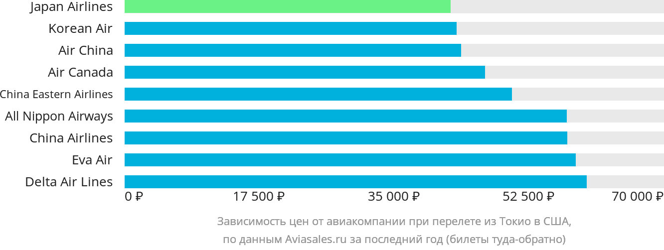 Динамика цен в зависимости от авиакомпании, совершающей перелёт из Токио в США
