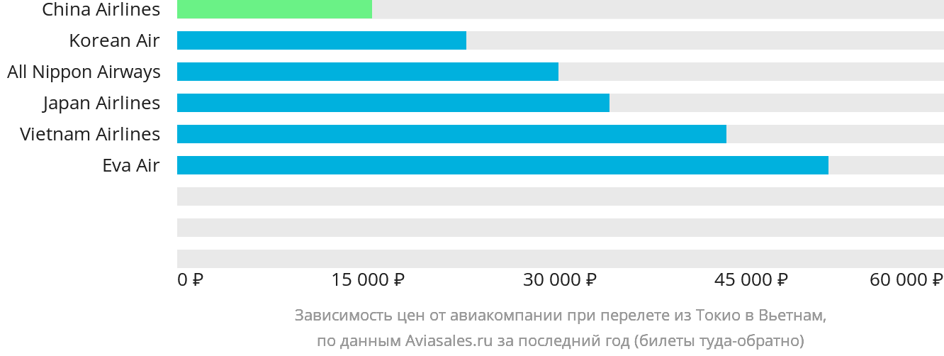 Динамика цен в зависимости от авиакомпании, совершающей перелёт из Токио в Вьетнам