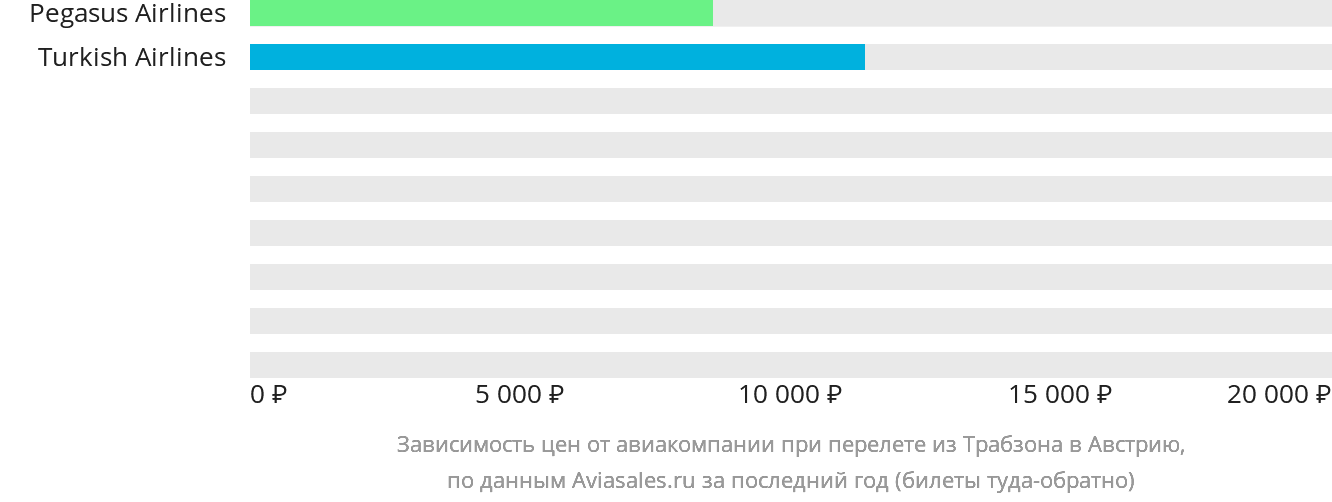 Динамика цен в зависимости от авиакомпании, совершающей перелёт из Трабзона в Австрию