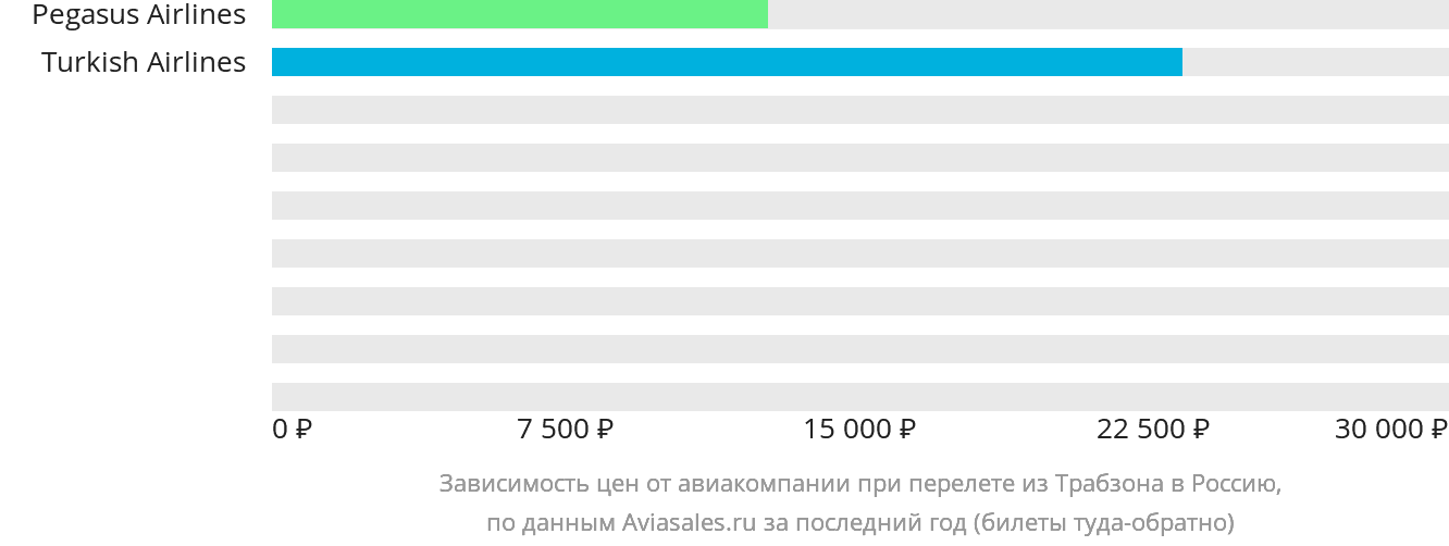 Динамика цен в зависимости от авиакомпании, совершающей перелёт из Трабзона в Россию