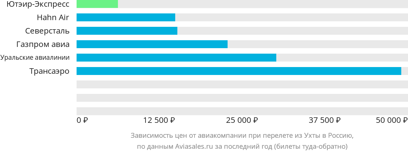 Динамика цен в зависимости от авиакомпании, совершающей перелёт из Ухты в Россию