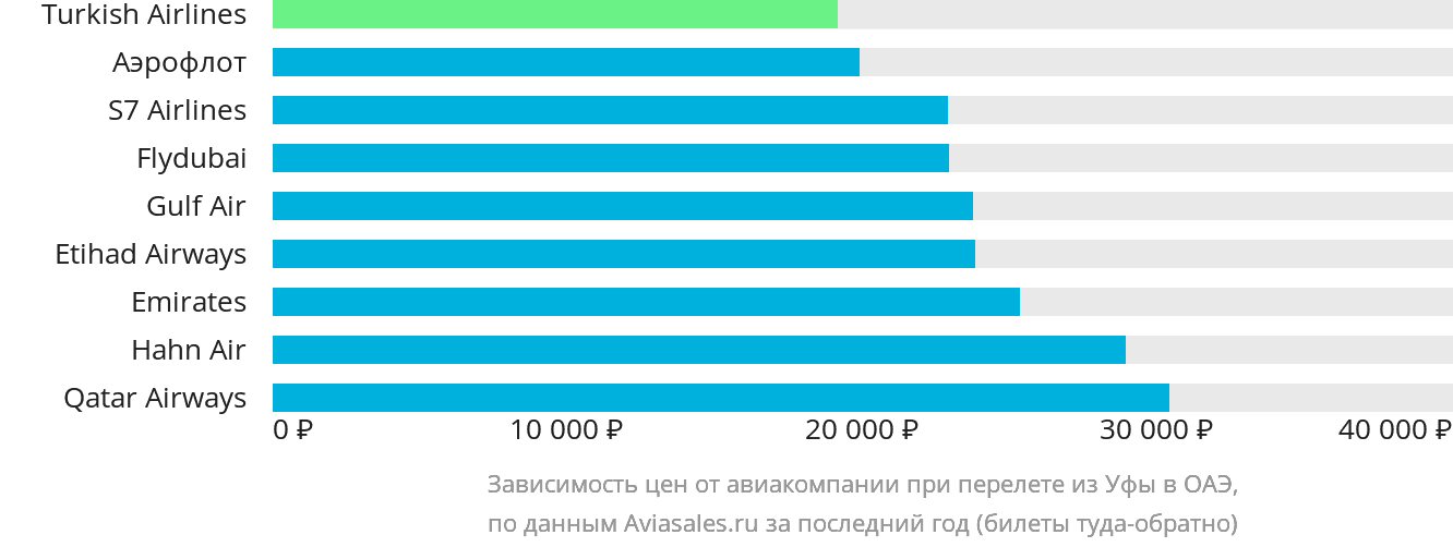 Динамика цен в зависимости от авиакомпании, совершающей перелёт из Уфы в ОАЭ