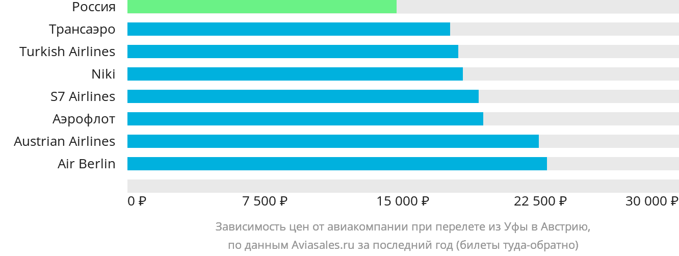 Динамика цен в зависимости от авиакомпании, совершающей перелёт из Уфы в Австрию