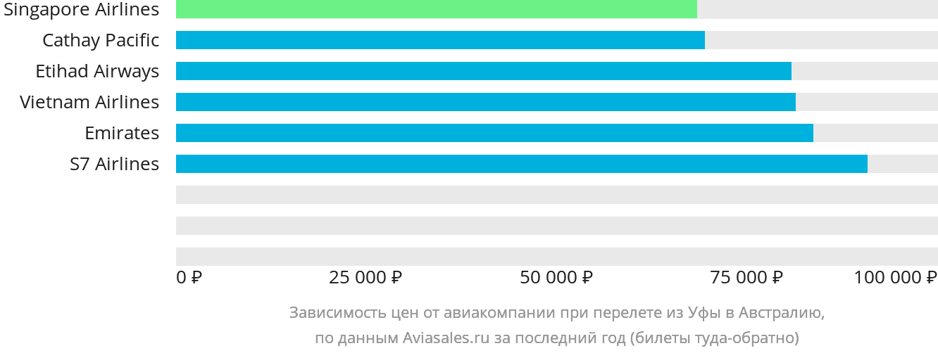 Динамика цен в зависимости от авиакомпании, совершающей перелёт из Уфы в Австралию