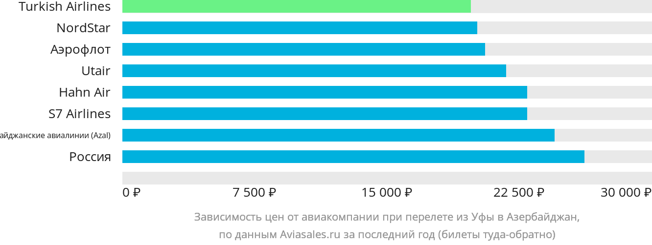 Динамика цен в зависимости от авиакомпании, совершающей перелёт из Уфы в Азербайджан