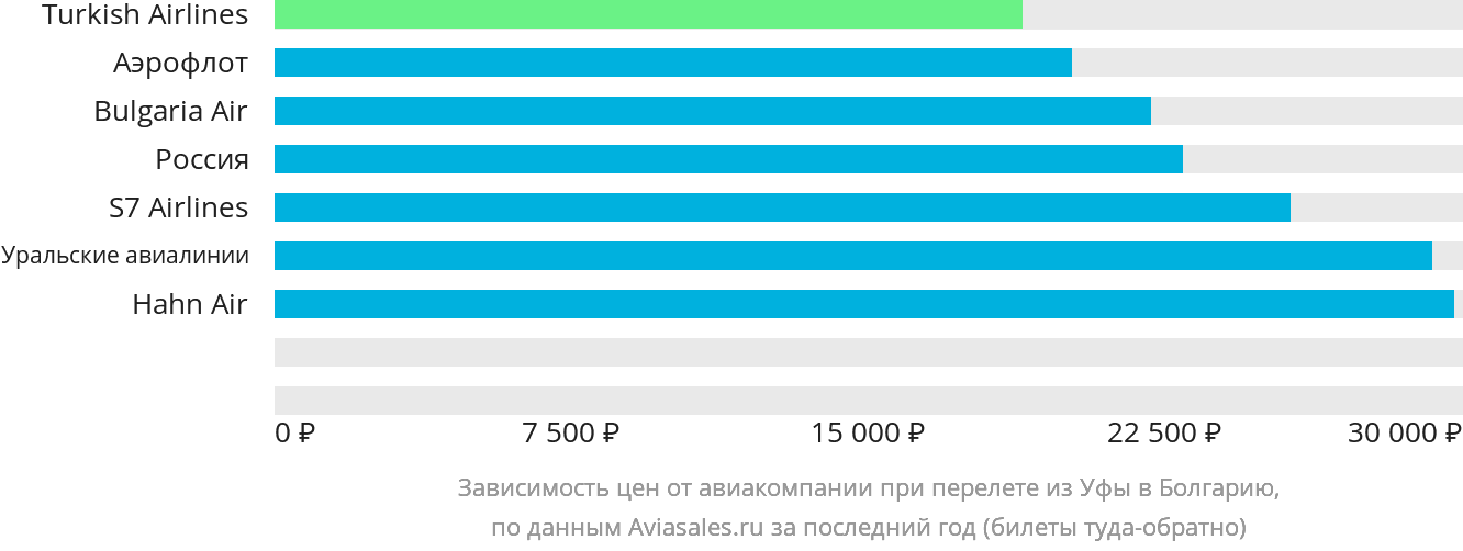 Динамика цен в зависимости от авиакомпании, совершающей перелёт из Уфы в Болгарию