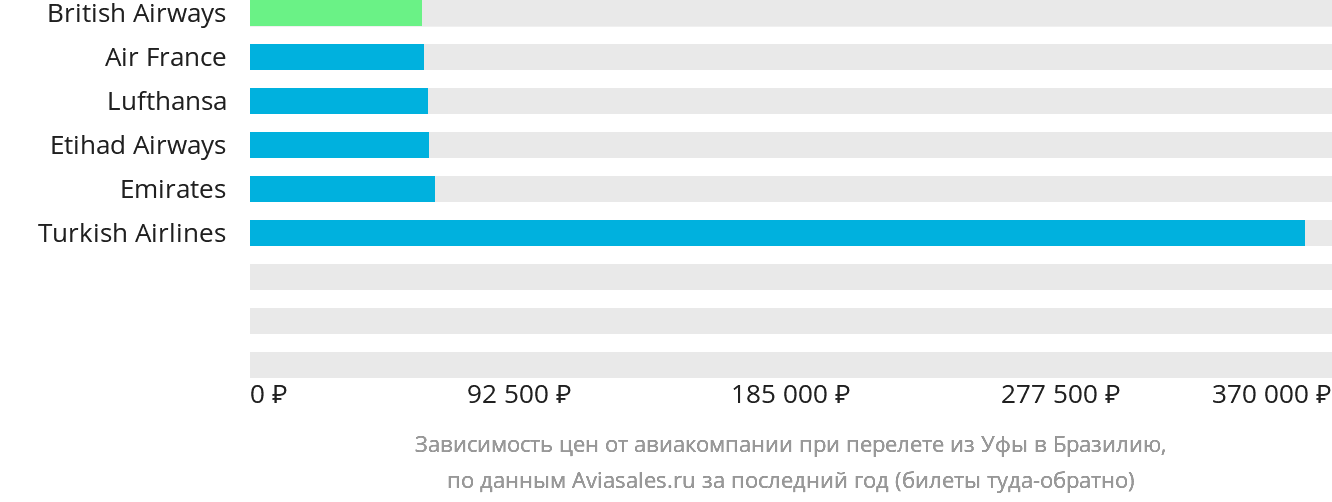Динамика цен в зависимости от авиакомпании, совершающей перелёт из Уфы в Бразилию