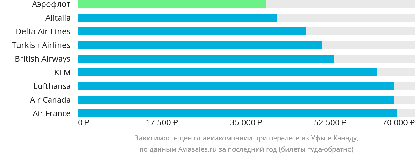 Динамика цен в зависимости от авиакомпании, совершающей перелёт из Уфы в Канаду