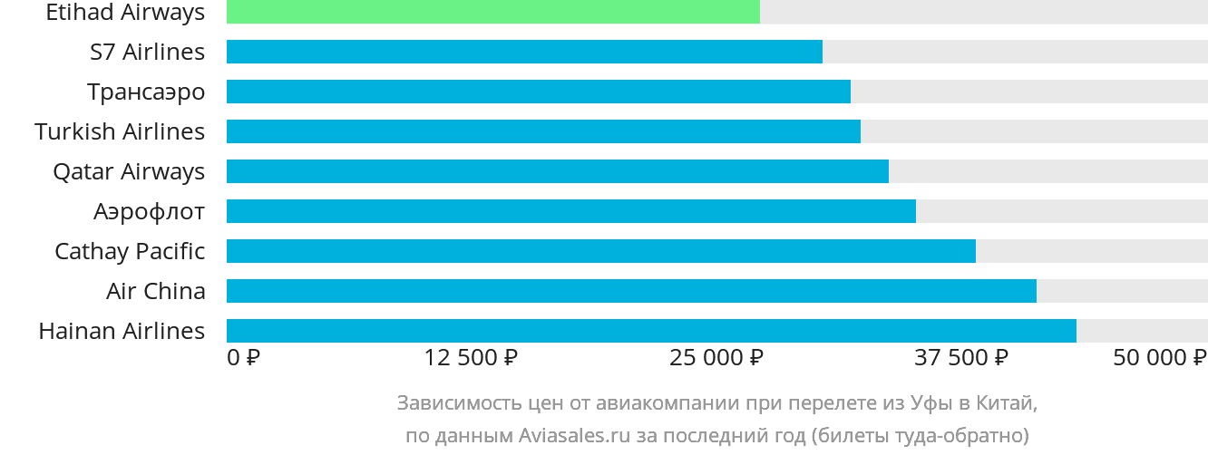 Динамика цен в зависимости от авиакомпании, совершающей перелёт из Уфы в Китай