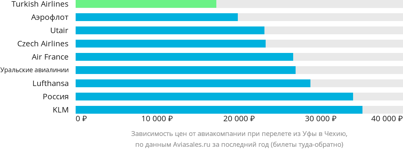Динамика цен в зависимости от авиакомпании, совершающей перелёт из Уфы в Чехию