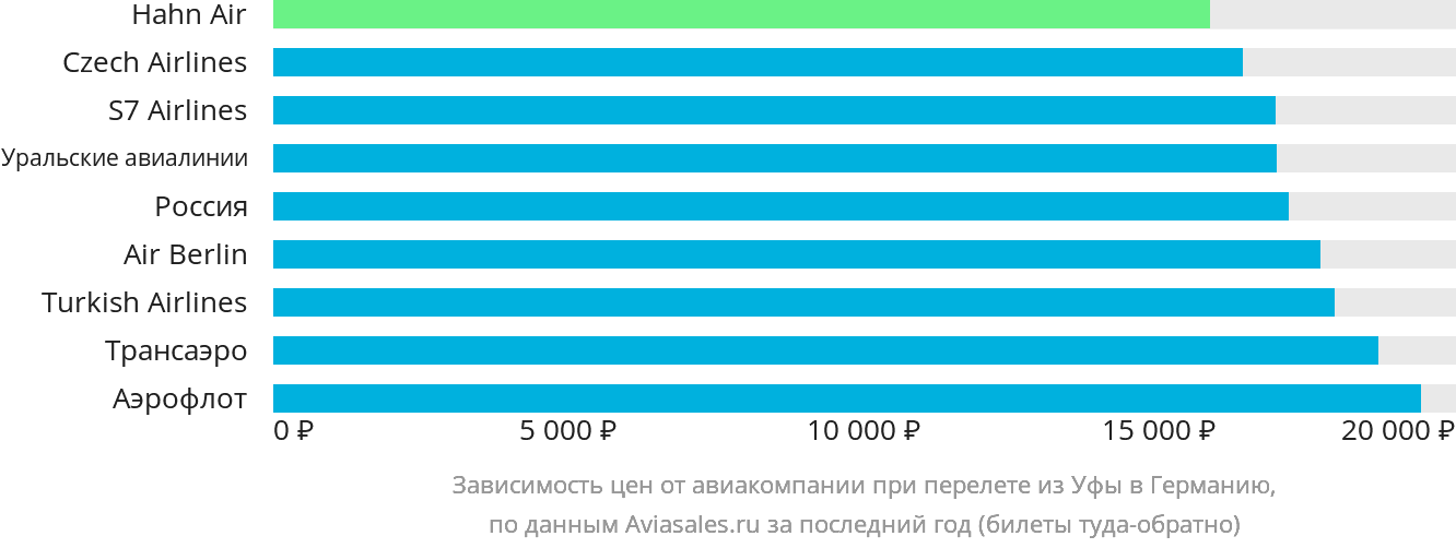 Динамика цен в зависимости от авиакомпании, совершающей перелёт из Уфы в Германию