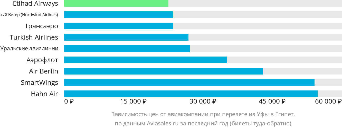 Динамика цен в зависимости от авиакомпании, совершающей перелёт из Уфы в Египет
