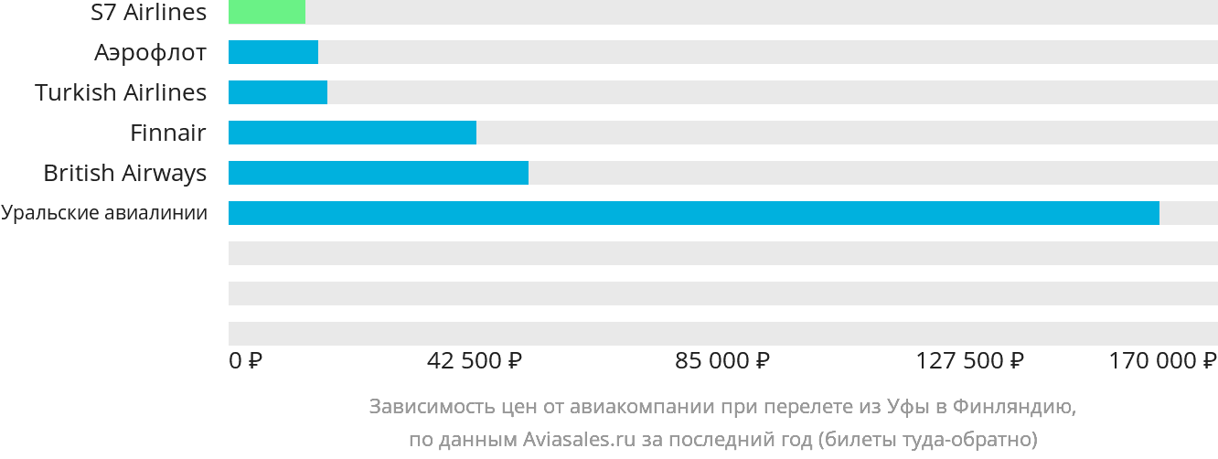 Динамика цен в зависимости от авиакомпании, совершающей перелёт из Уфы в Финляндию