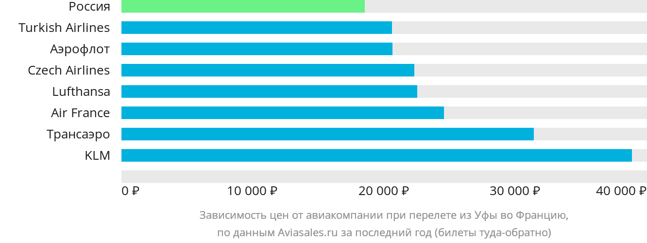 Динамика цен в зависимости от авиакомпании, совершающей перелёт из Уфы во Францию
