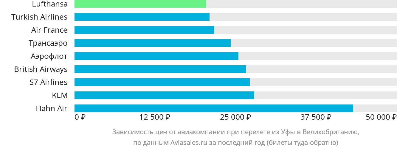 Динамика цен в зависимости от авиакомпании, совершающей перелёт из Уфы в Великобританию