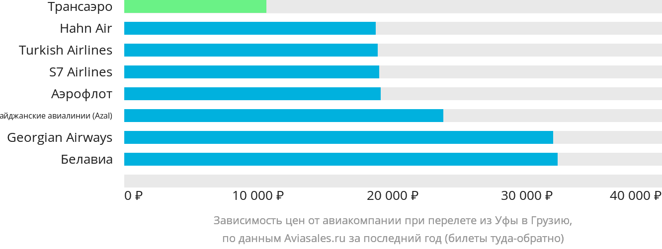 Динамика цен в зависимости от авиакомпании, совершающей перелёт из Уфы в Грузию