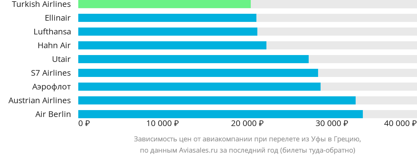Динамика цен в зависимости от авиакомпании, совершающей перелёт из Уфы в Грецию