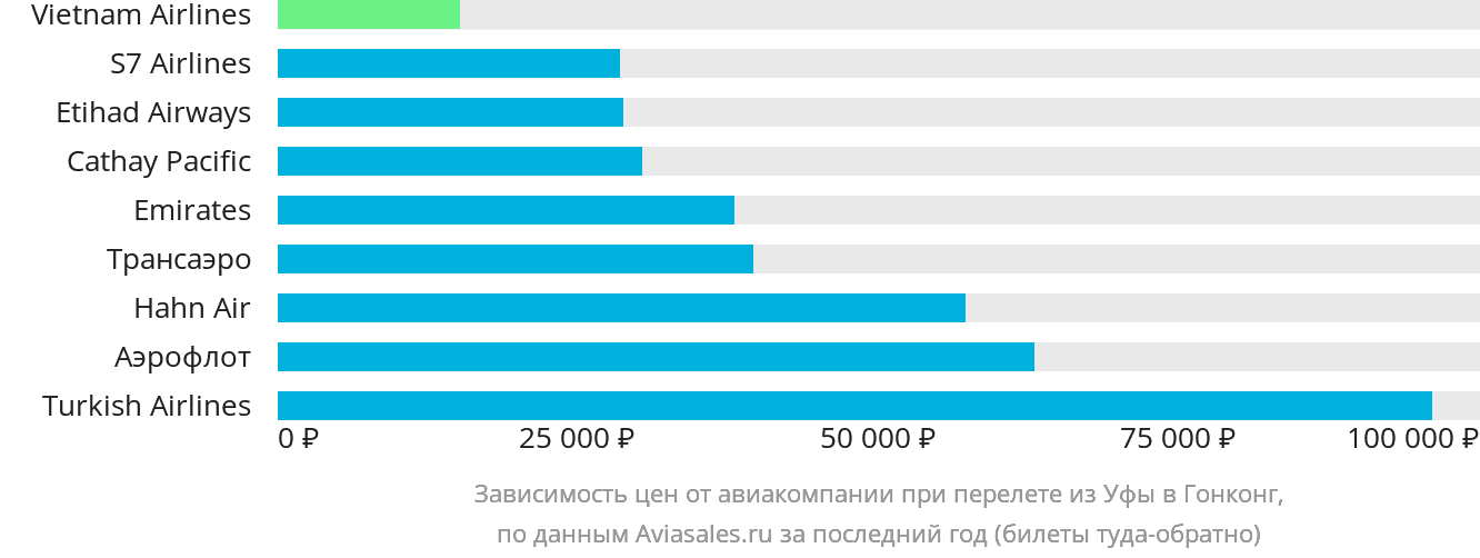 Динамика цен в зависимости от авиакомпании, совершающей перелёт из Уфы в Гонконг