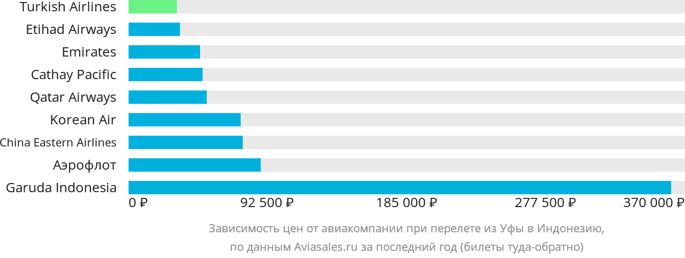 Динамика цен в зависимости от авиакомпании, совершающей перелёт из Уфы в Индонезию