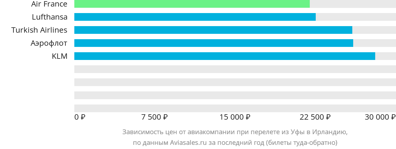 Динамика цен в зависимости от авиакомпании, совершающей перелёт из Уфы в Ирландию