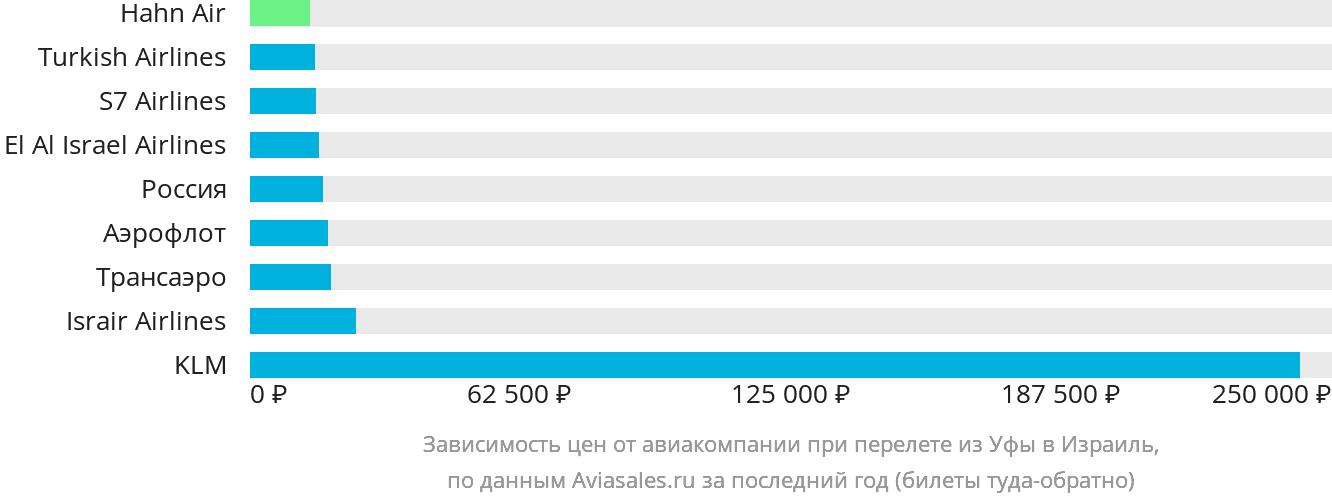 Динамика цен в зависимости от авиакомпании, совершающей перелёт из Уфы в Израиль