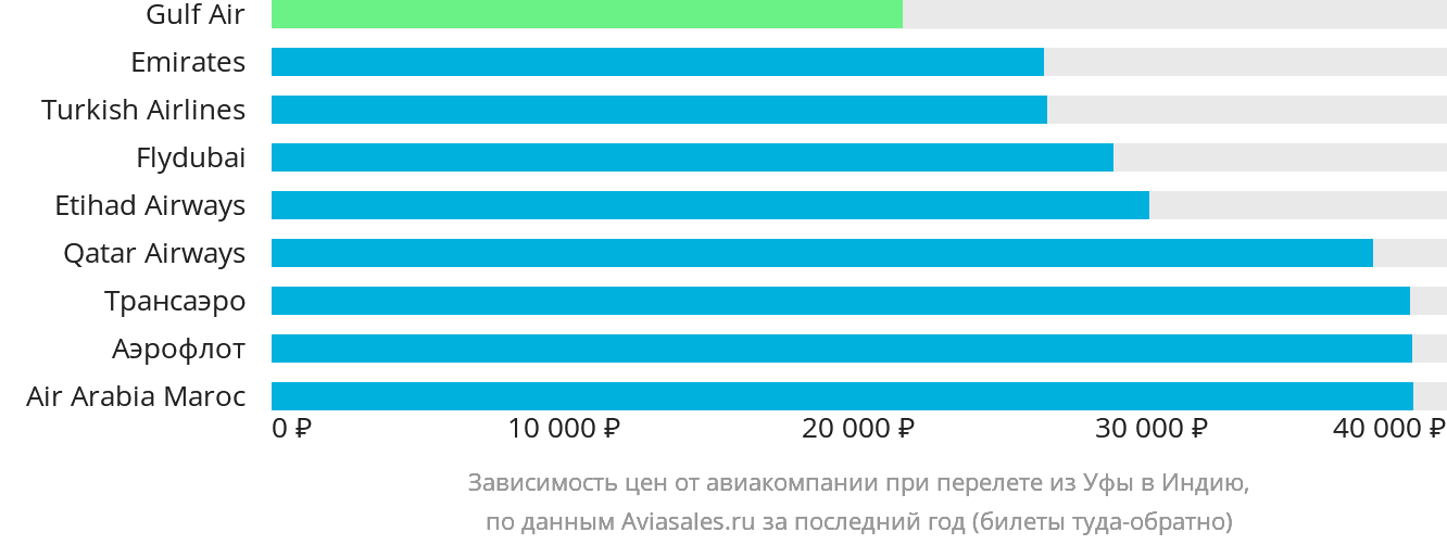 Динамика цен в зависимости от авиакомпании, совершающей перелёт из Уфы в Индию