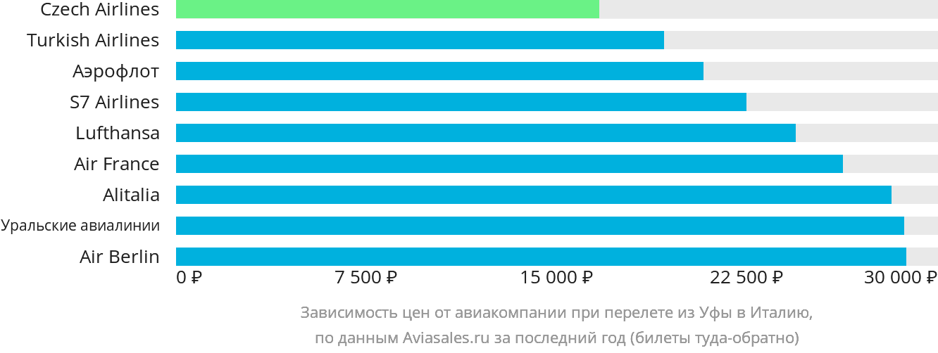 Динамика цен в зависимости от авиакомпании, совершающей перелёт из Уфы в Италию