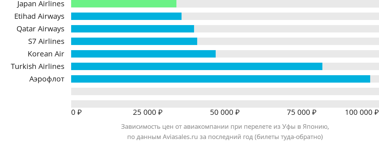 Динамика цен в зависимости от авиакомпании, совершающей перелёт из Уфы в Японию