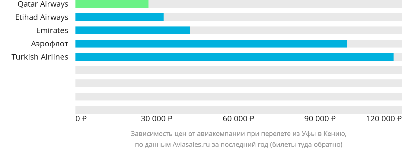 Динамика цен в зависимости от авиакомпании, совершающей перелёт из Уфы в Кению