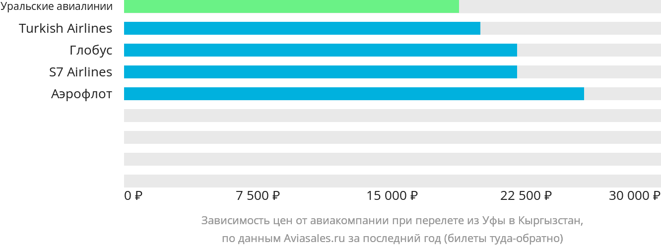 Динамика цен в зависимости от авиакомпании, совершающей перелёт из Уфы в Кыргызстан