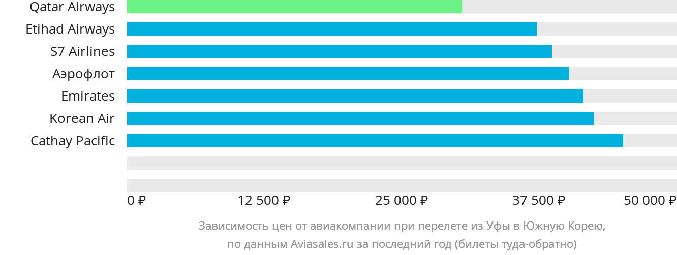 Динамика цен в зависимости от авиакомпании, совершающей перелёт из Уфы в Южную Корею