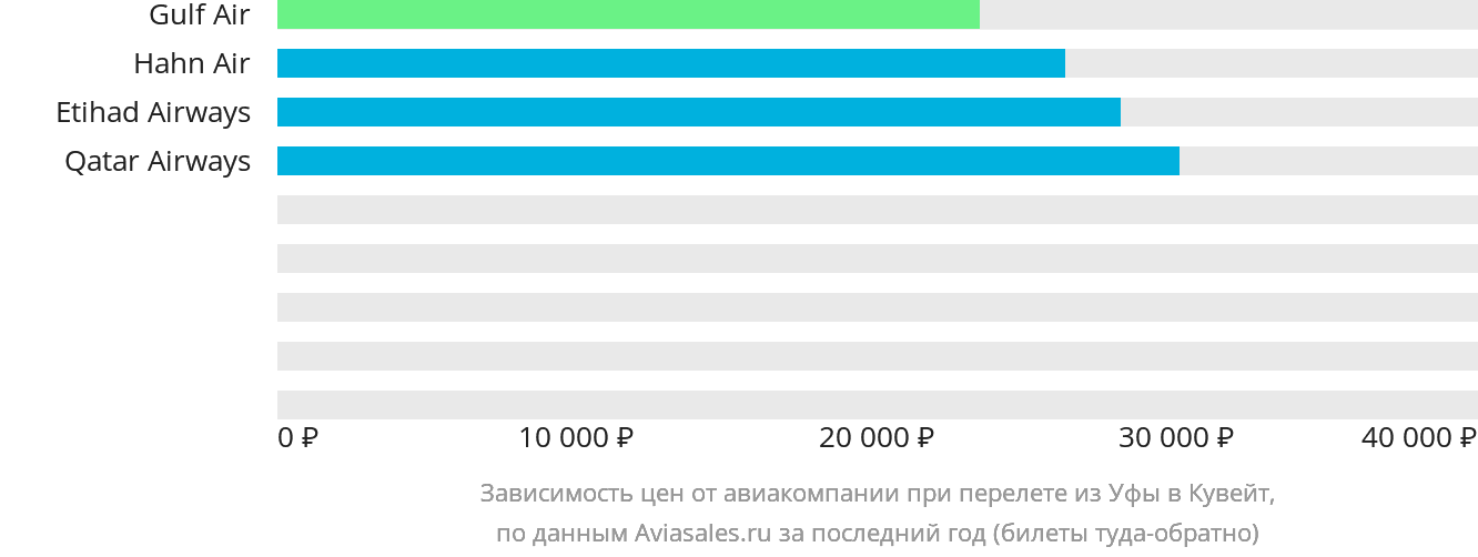 Динамика цен в зависимости от авиакомпании, совершающей перелёт из Уфы в Кувейт